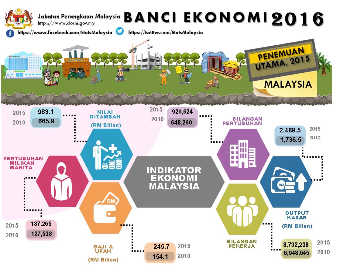 portal rasmi jabatan perangkaan malaysia